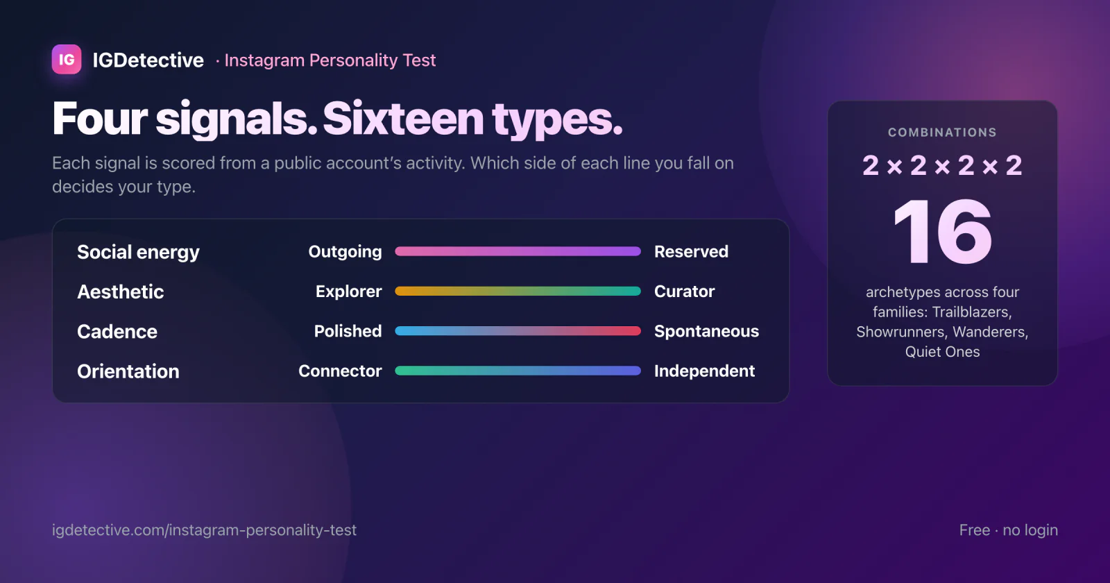 Diagram of the four Instagram personality signals: Social energy (Outgoing to Reserved), Aesthetic (Explorer to Curator), Cadence (Polished to Spontaneous), Orientation (Connector to Independent), combining 2 × 2 × 2 × 2 into 16 archetypes