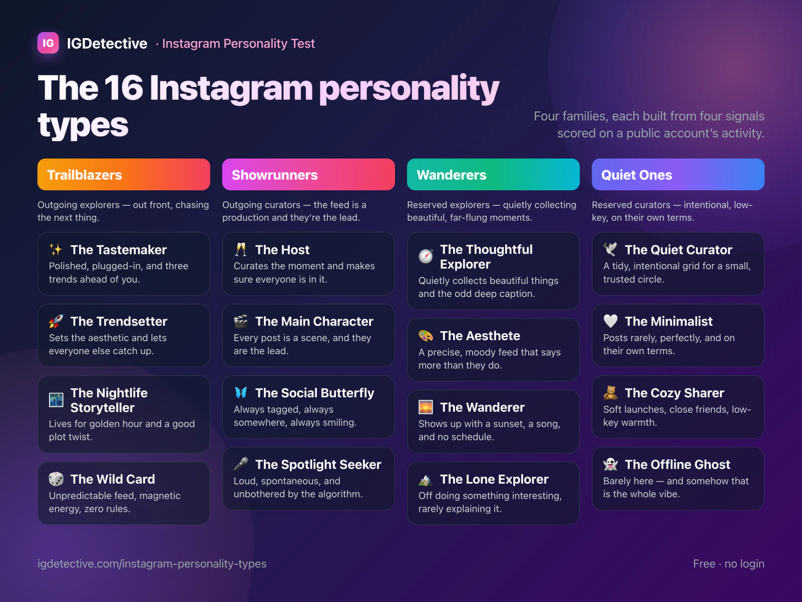 The 16 Instagram personality types grouped by family (Trailblazers, Showrunners, Wanderers and Quiet Ones), four archetypes each, with a one-line description of every type