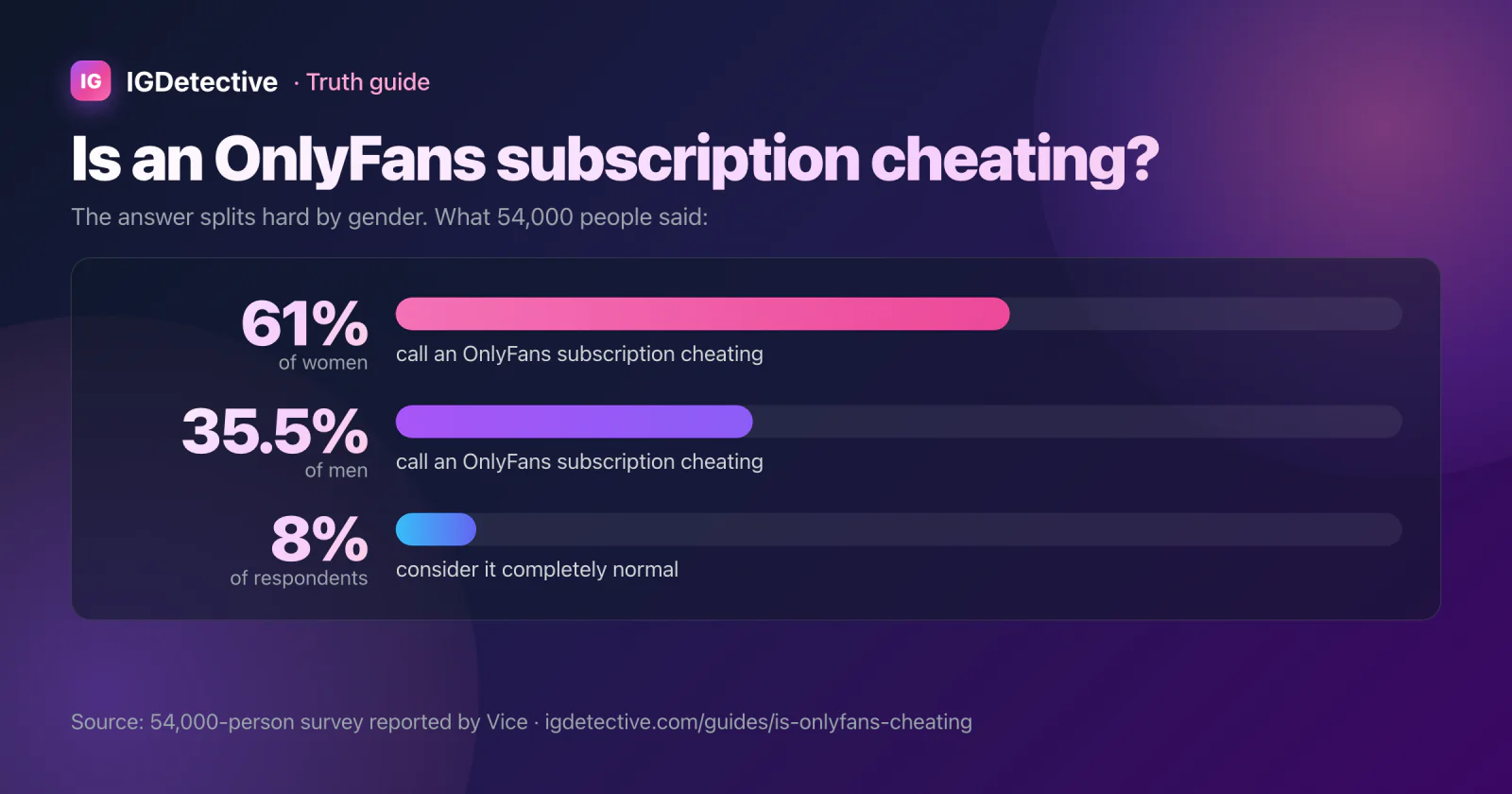 Bar chart: is an OnlyFans subscription cheating? 61% of women and 35.5% of men say yes; 8% of respondents consider it completely normal (54,000-person survey reported by Vice)