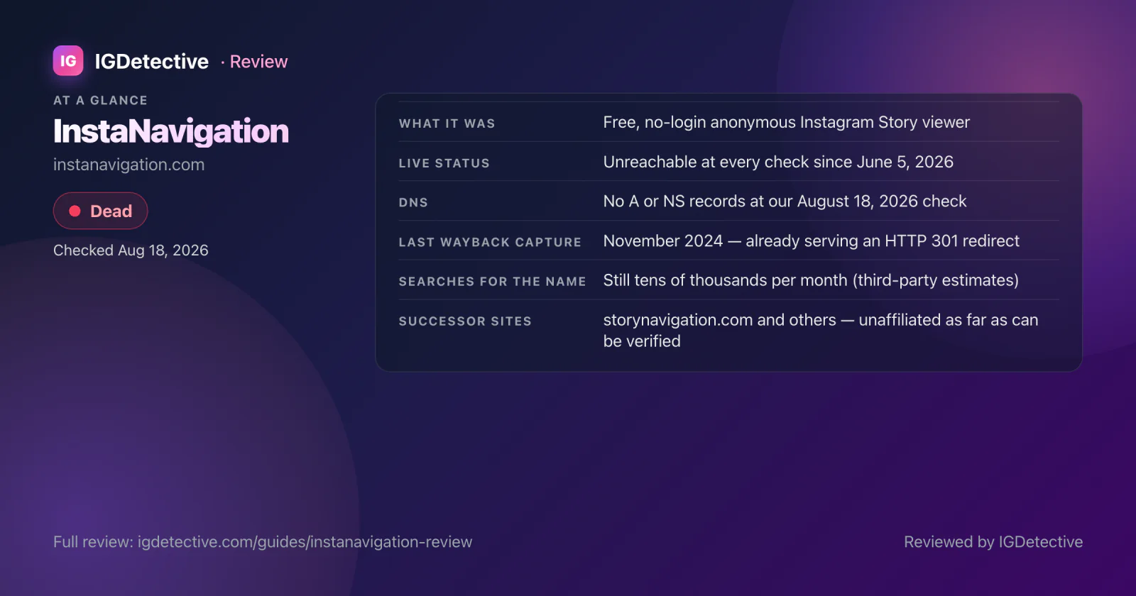 InstaNavigation review at a glance. Dead: unreachable at every check since June 5, 2026, no DNS records on August 18, 2026, last Wayback capture November 2024 already redirecting; searches for the name continue; successor sites are unaffiliated as far as can be verified
