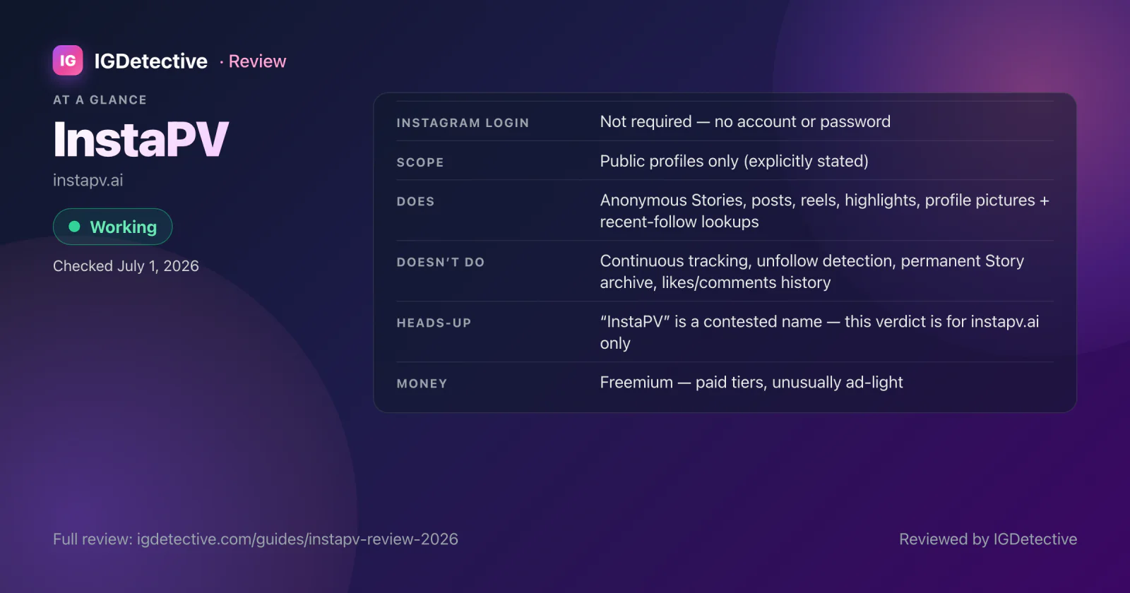 InstaPV review at a glance — instapv.ai working at our July 1, 2026 check; no Instagram login; public profiles only; Stories, posts, reels, highlights, profile pictures and recent-follow lookups; no continuous tracking or Story archive; contested name