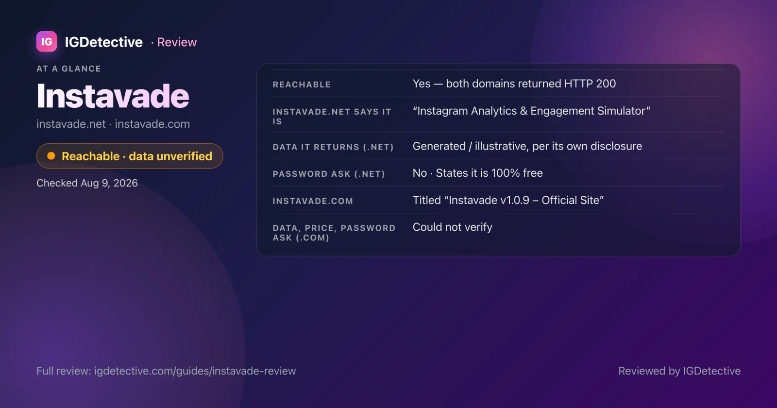 Instavade review at a glance: both instavade.net and instavade.com reachable on August 9, 2026; the .net site calls itself an engagement simulator and discloses that its data is generated; the .com site's data, price and password behaviour could not be verified