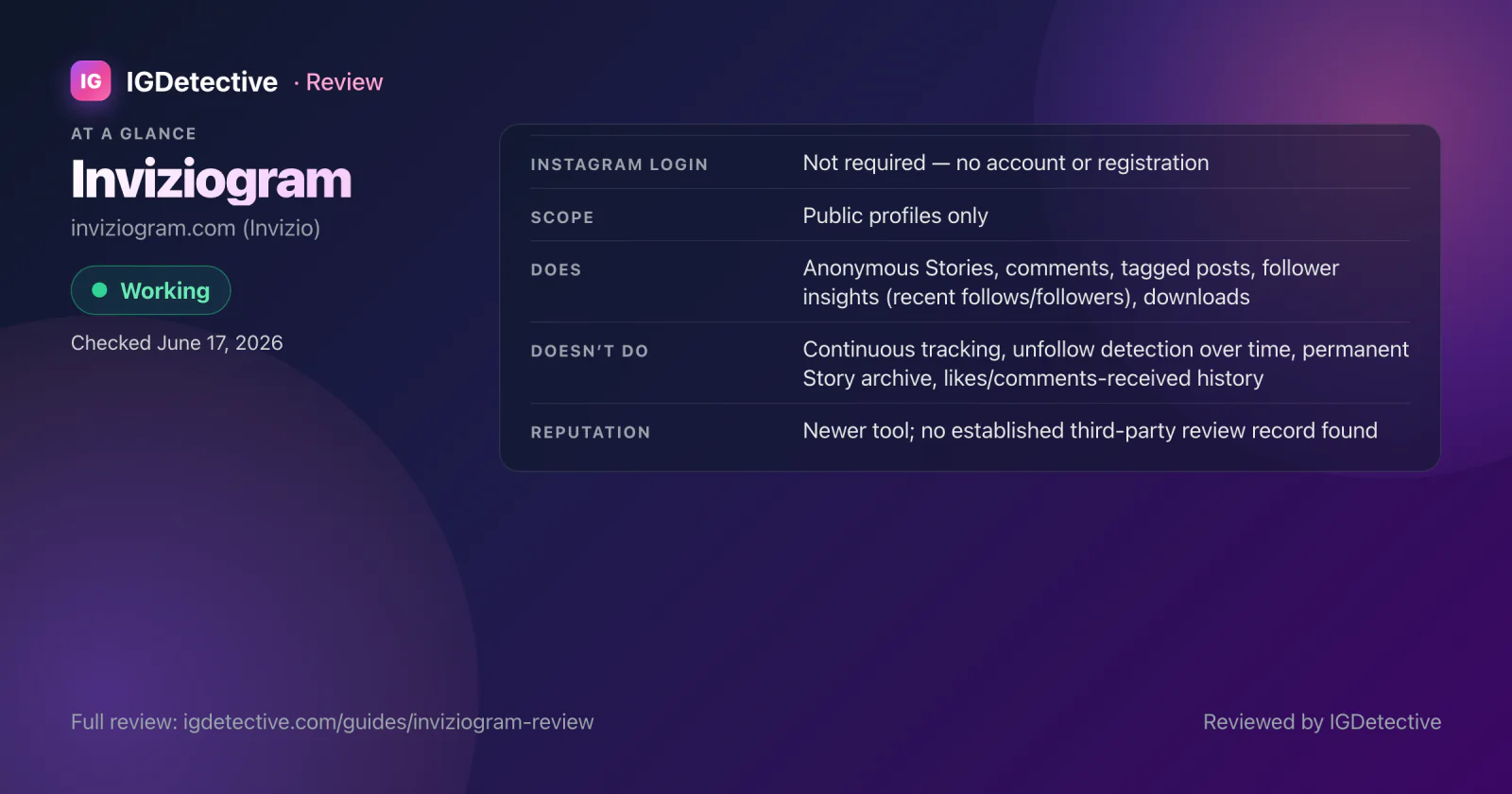 Inviziogram (Invizio) review at a glance: working at our June 17, 2026 check; no Instagram login; public profiles only; anonymous Stories, comments, tagged posts, follower insights and downloads; no tracking over time or Story archive; no third-party review record found