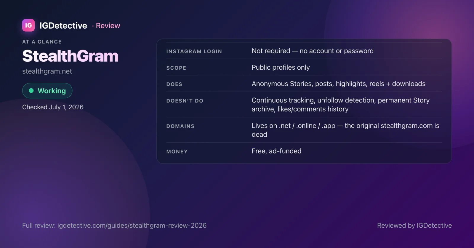 StealthGram review at a glance — working at our July 1, 2026 check; no Instagram login; public profiles only; anonymous Stories, posts, highlights, reels and downloads; no continuous tracking, unfollow detection or Story archive