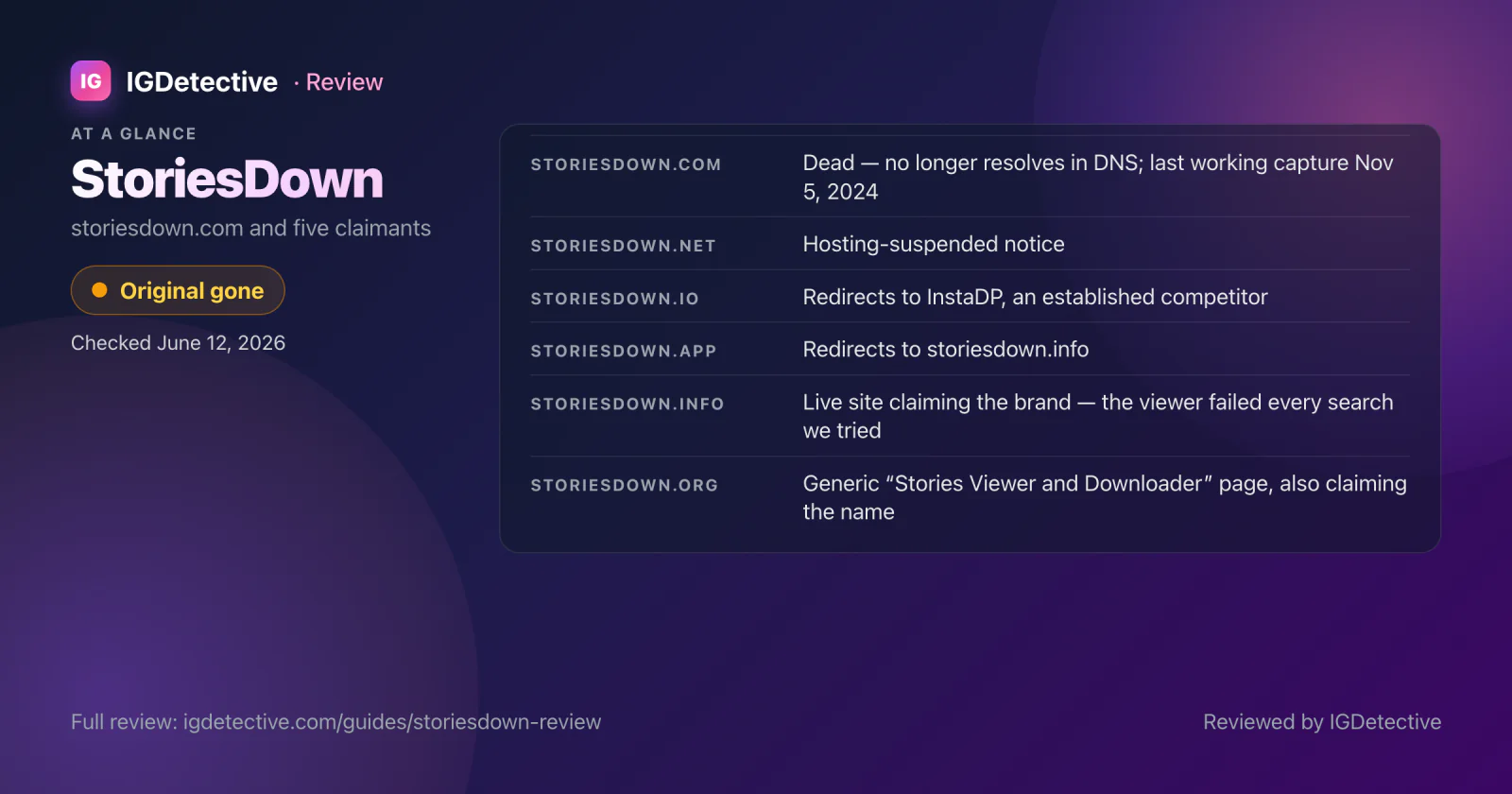 StoriesDown review at a glance — the original storiesdown.com is dead (last working capture November 5, 2024); .net suspended; .io redirects to InstaDP; .app redirects to .info, whose viewer failed every search; .org is a generic clone
